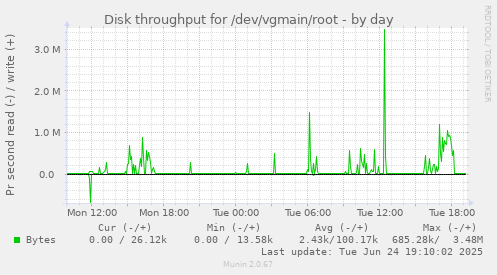 Disk throughput for /dev/vgmain/root