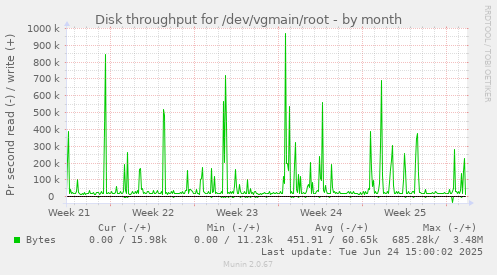 Disk throughput for /dev/vgmain/root