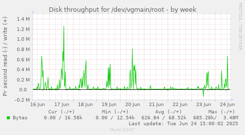 Disk throughput for /dev/vgmain/root