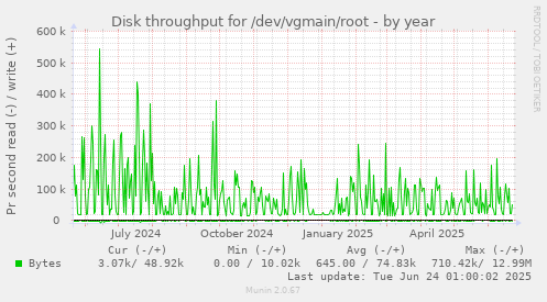 Disk throughput for /dev/vgmain/root