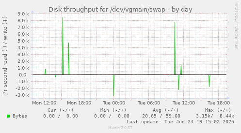 Disk throughput for /dev/vgmain/swap