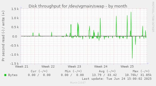 Disk throughput for /dev/vgmain/swap