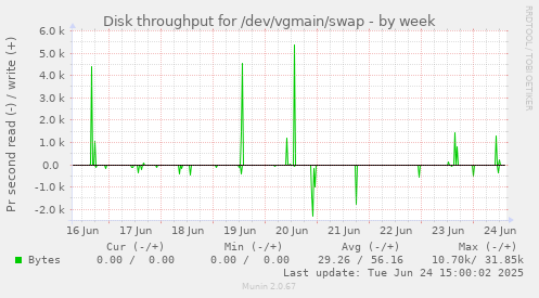 Disk throughput for /dev/vgmain/swap
