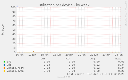 Utilization per device