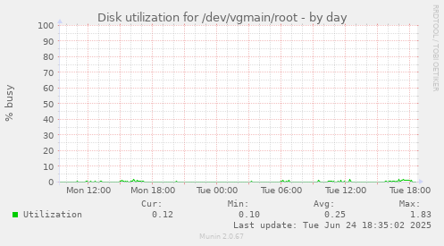 Disk utilization for /dev/vgmain/root
