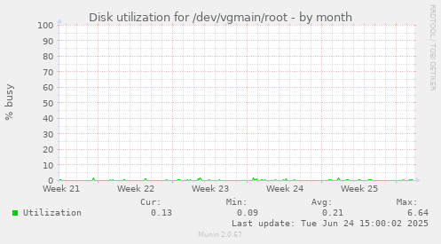 Disk utilization for /dev/vgmain/root