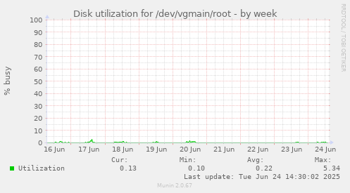 Disk utilization for /dev/vgmain/root