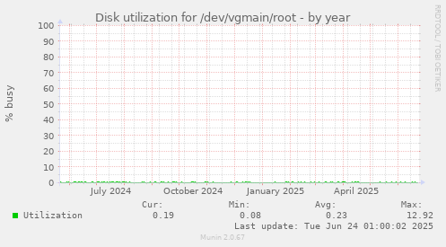 Disk utilization for /dev/vgmain/root
