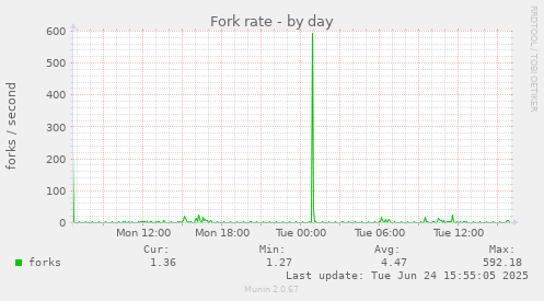Fork rate