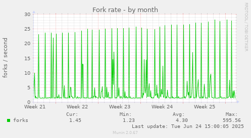 Fork rate