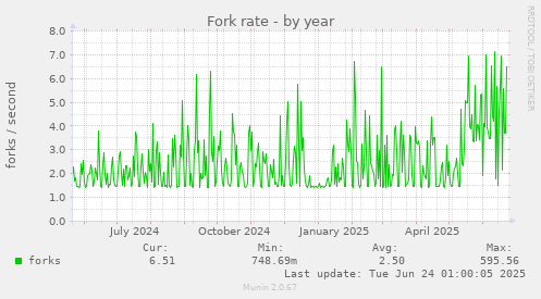 Fork rate