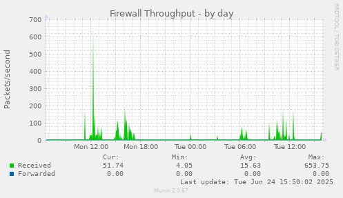 Firewall Throughput