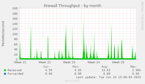 Firewall Throughput