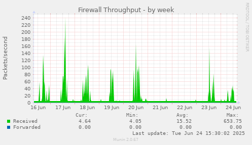 Firewall Throughput