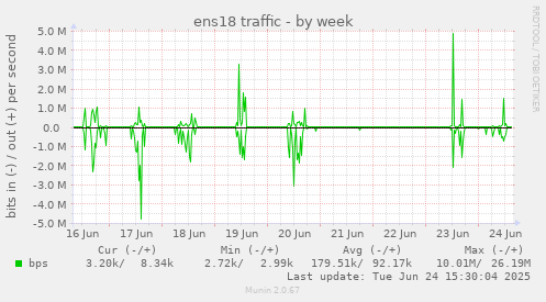 ens18 traffic