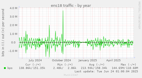 ens18 traffic