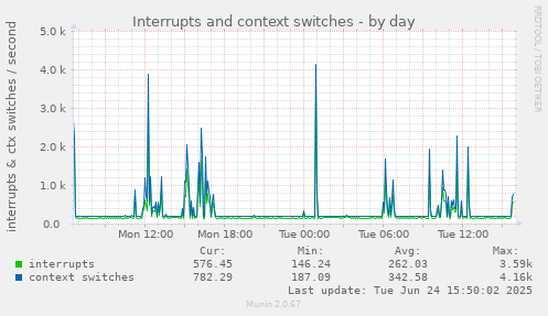 Interrupts and context switches