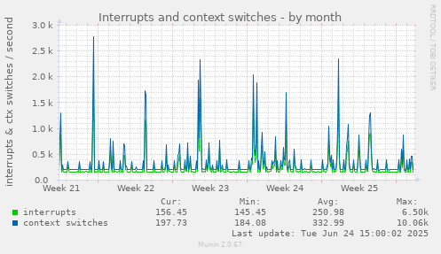 Interrupts and context switches