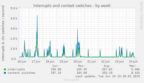 Interrupts and context switches