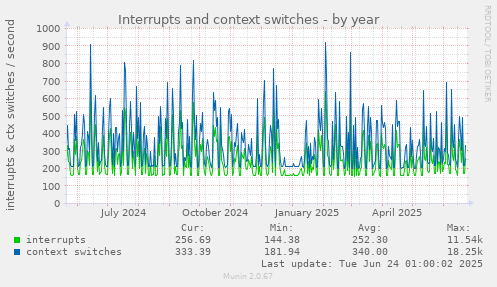 Interrupts and context switches