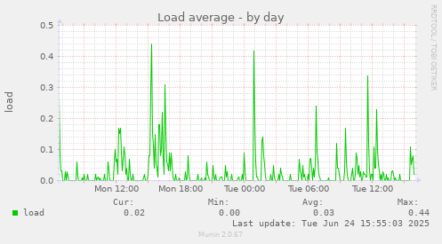Load average