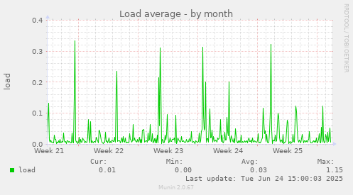 Load average