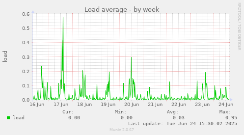 Load average