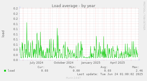 Load average