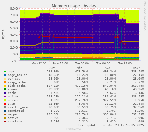 Memory usage