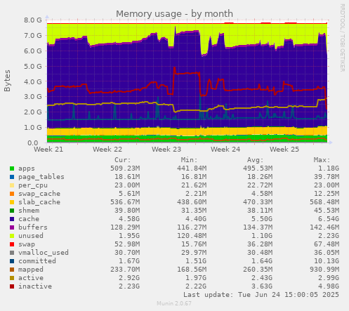 Memory usage