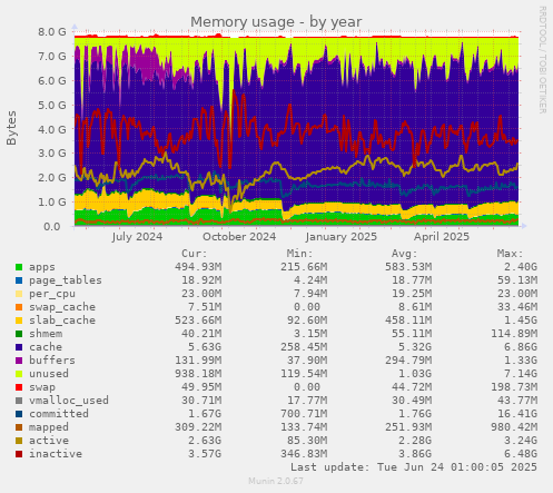 Memory usage