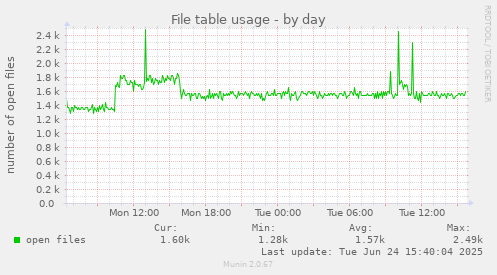 File table usage