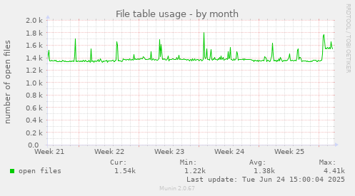 File table usage