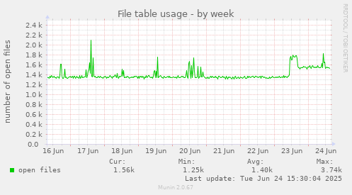 File table usage