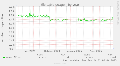 File table usage