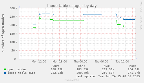 Inode table usage