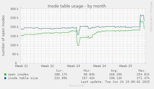 Inode table usage
