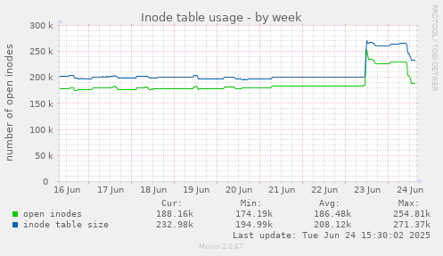 Inode table usage
