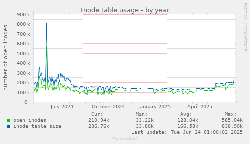 Inode table usage