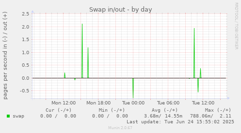 Swap in/out