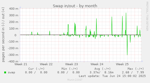 Swap in/out
