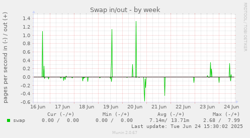 Swap in/out