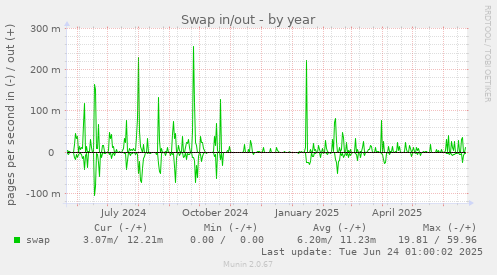 Swap in/out