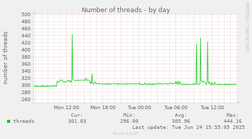 Number of threads