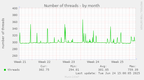 Number of threads