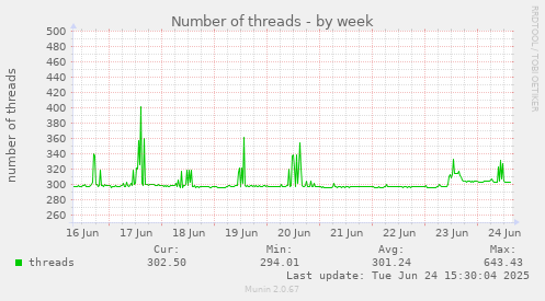 Number of threads