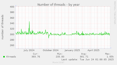 Number of threads