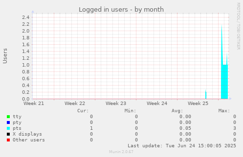 Logged in users