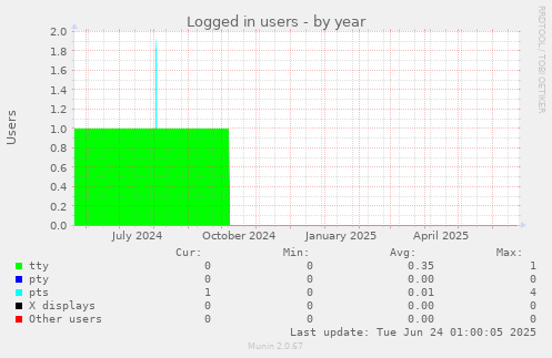 Logged in users