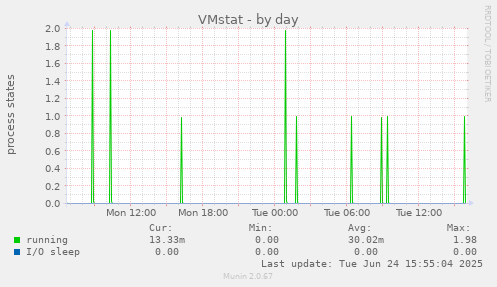 VMstat